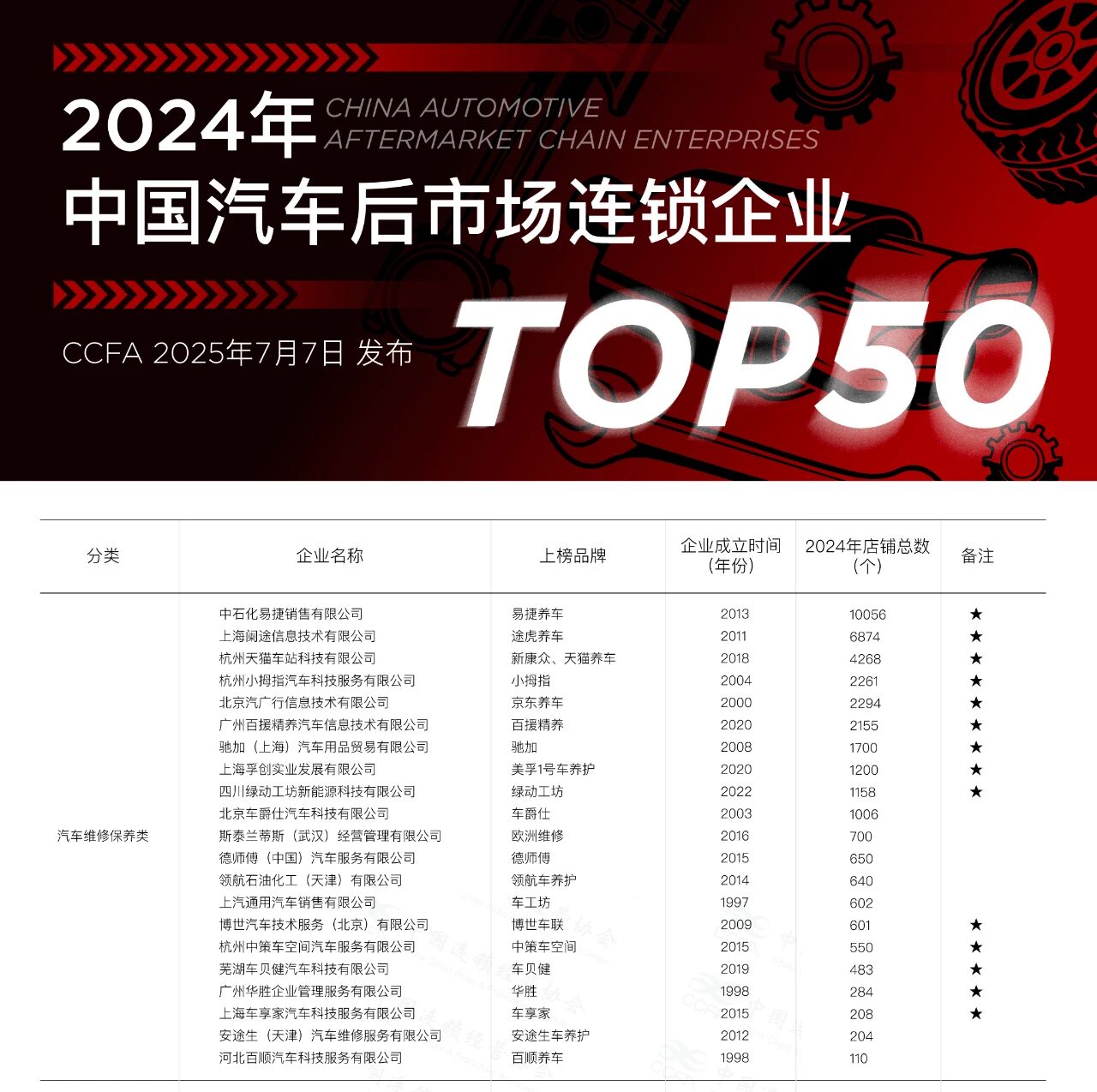 2024年中国汽车后市场连锁企业TOP50发布|小拇指上榜